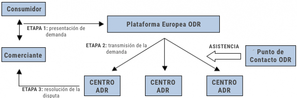 porceso odr plataforma comision europea