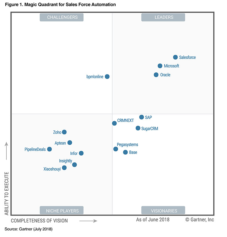 Comparativa de los mejores CRM