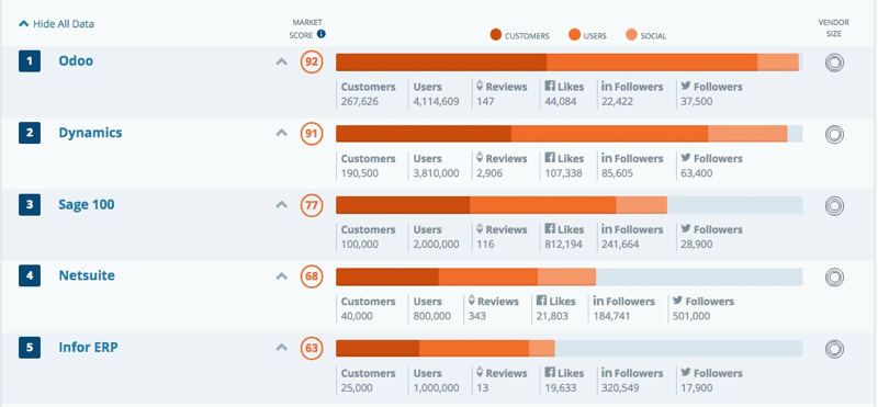 Comparativa de los mejores ERP en 2019