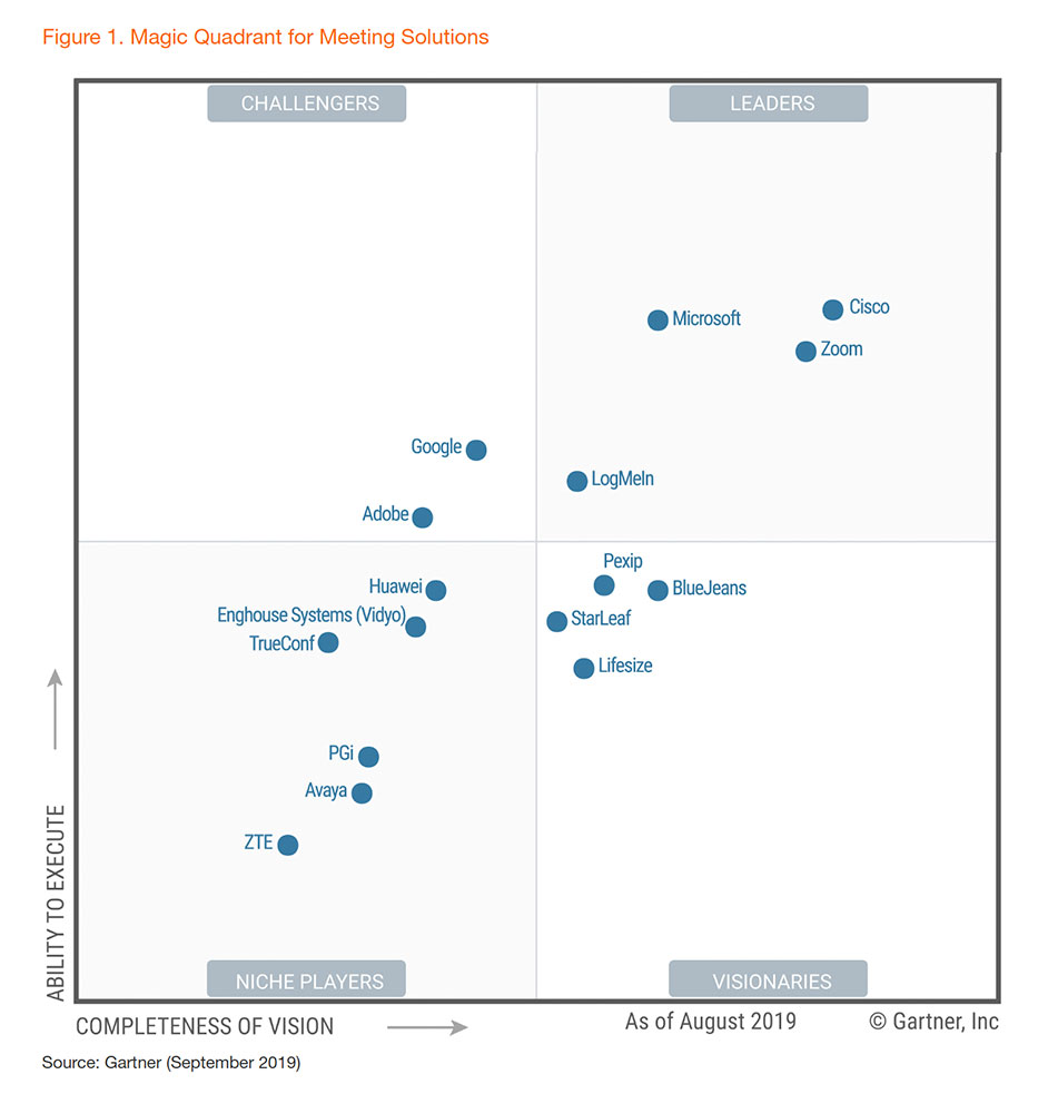 Gartner software teletrabajo