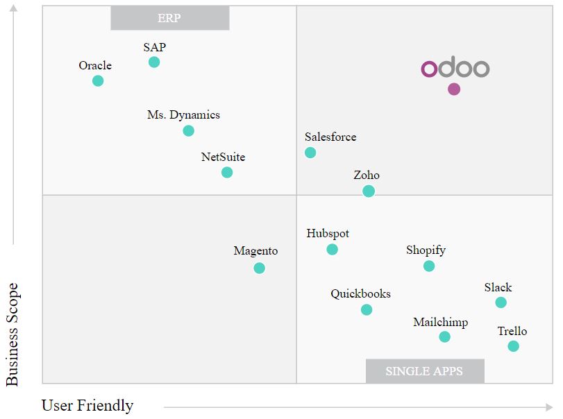 Odoo CRM comparativa