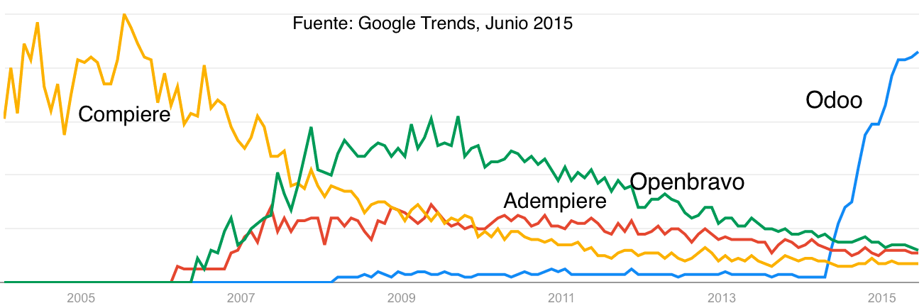 comparativa odoo openbravo ERP