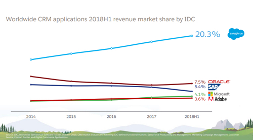 cuota de mercado de salesforce