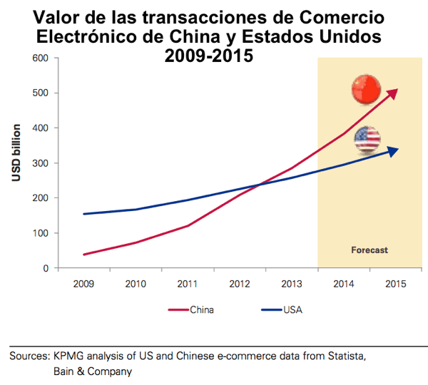 Comparativa comercio electronico Estados Unidos y China