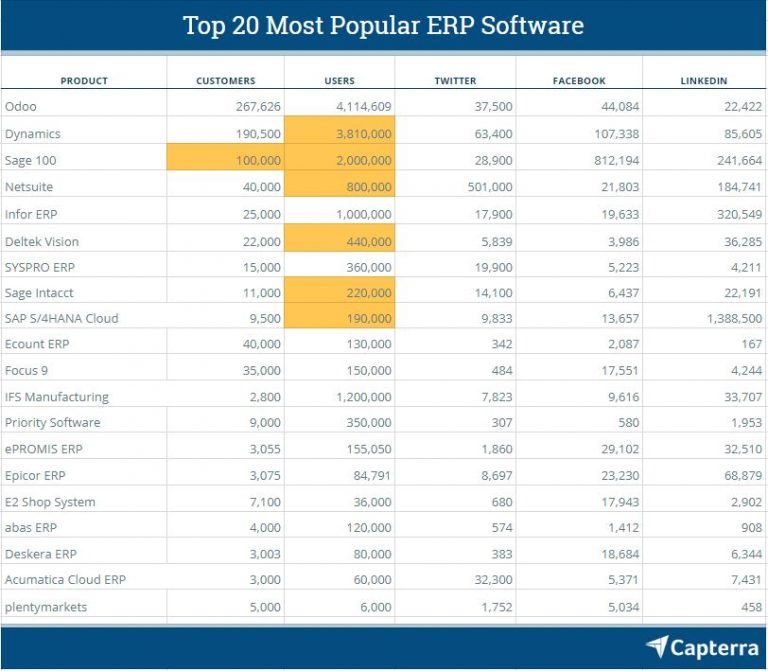 mejores ERP en 2019