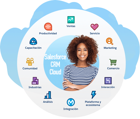 crm cloud saleforce